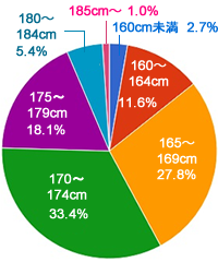 日本人で身長170cm以上の割合は 男性 女性別にご紹介