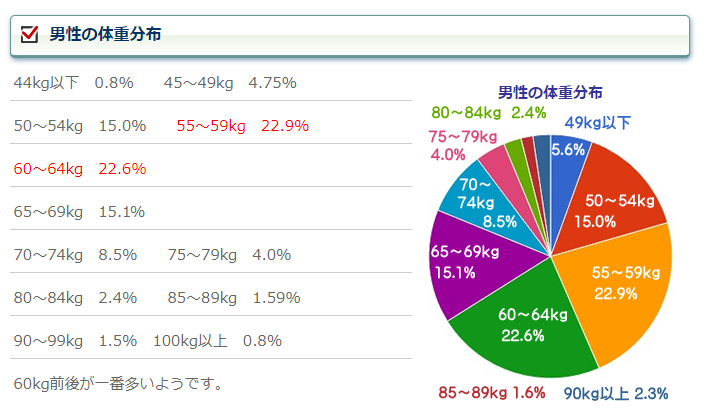 体重100kgの割合